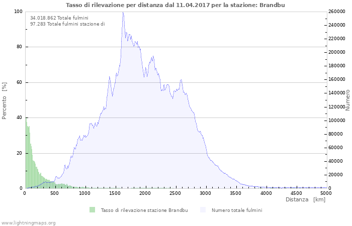 Grafico