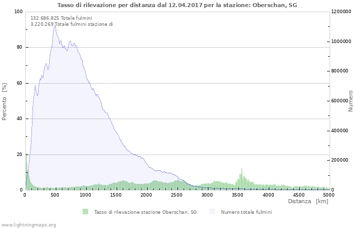 Grafico