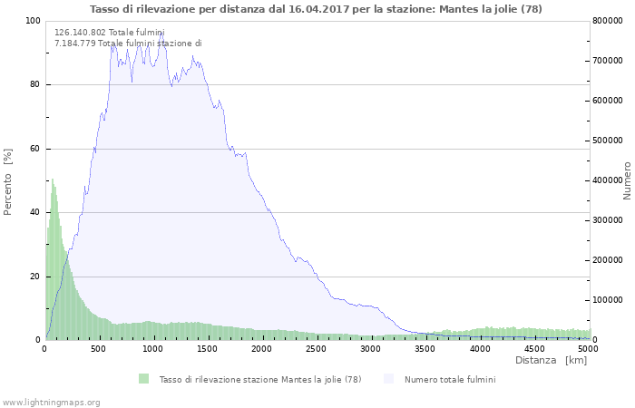 Grafico