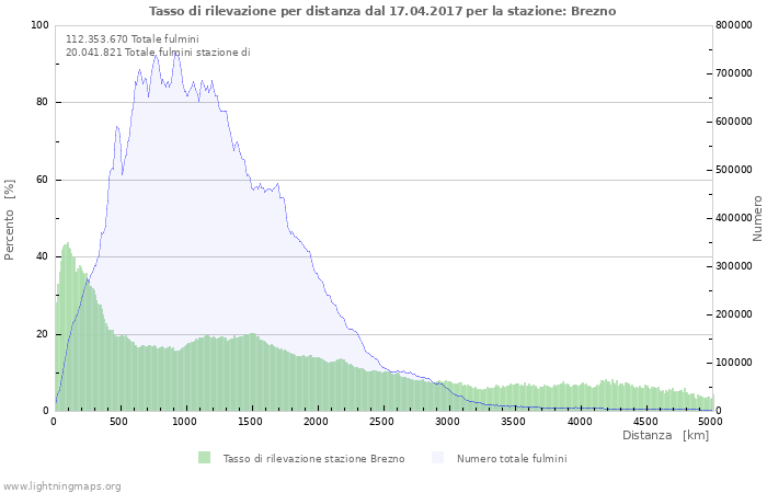 Grafico