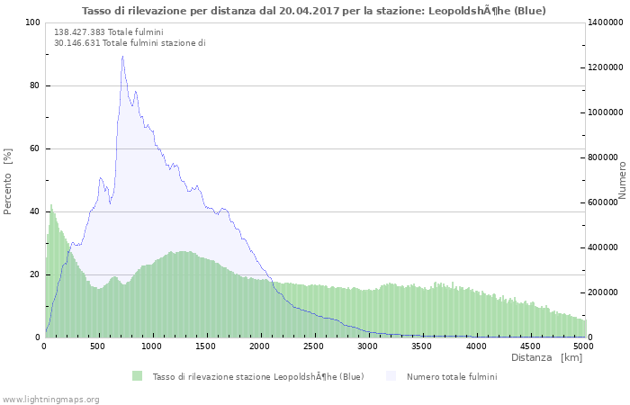 Grafico