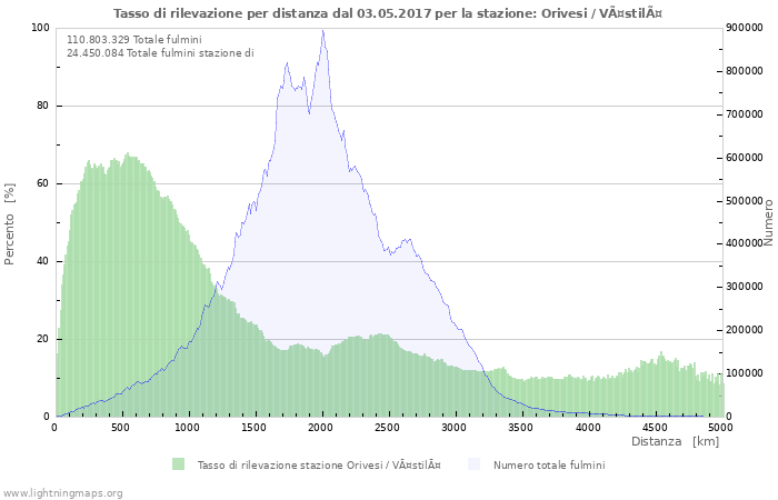 Grafico