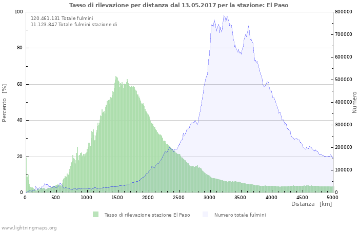 Grafico