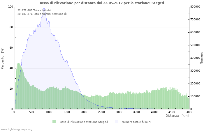 Grafico