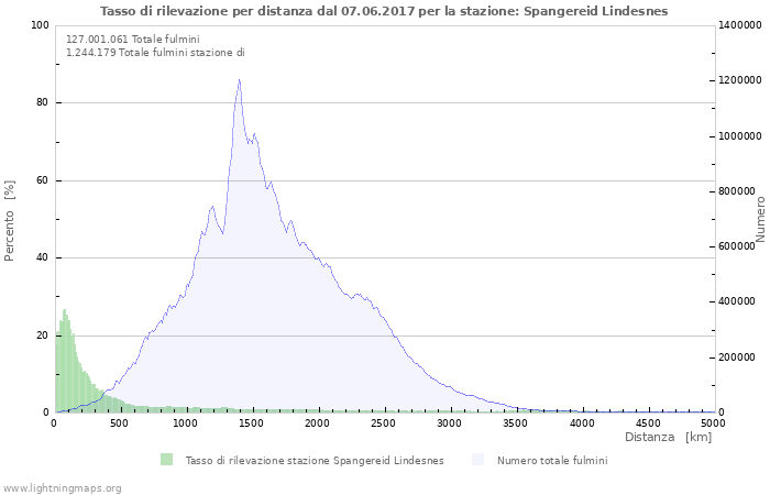 Grafico