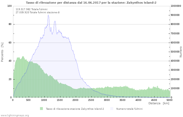 Grafico