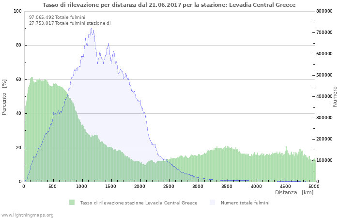 Grafico