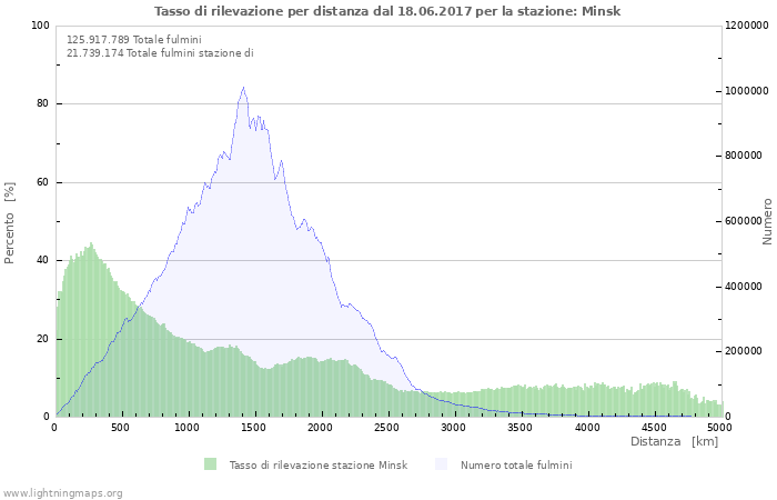 Grafico