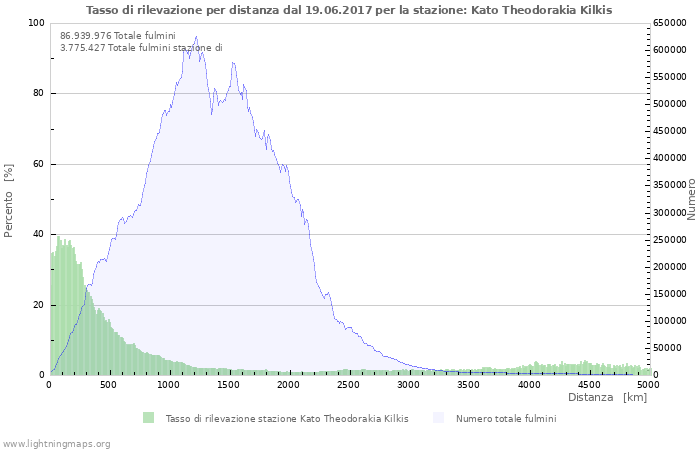 Grafico