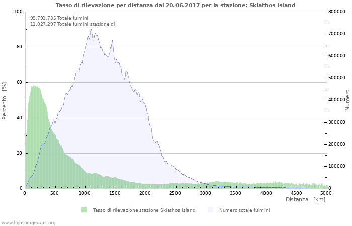 Grafico