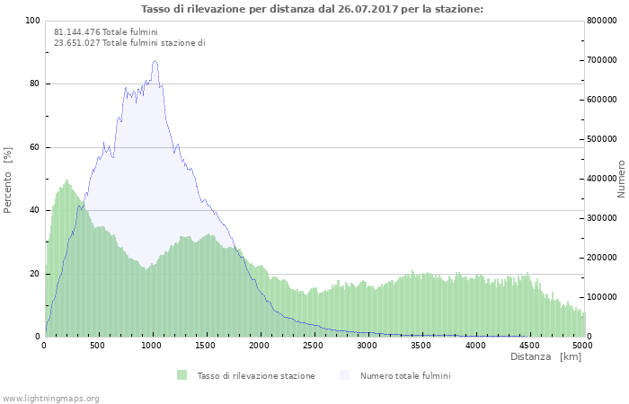 Grafico