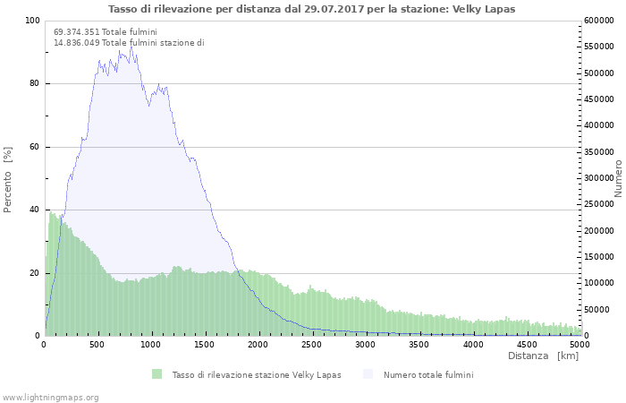 Grafico