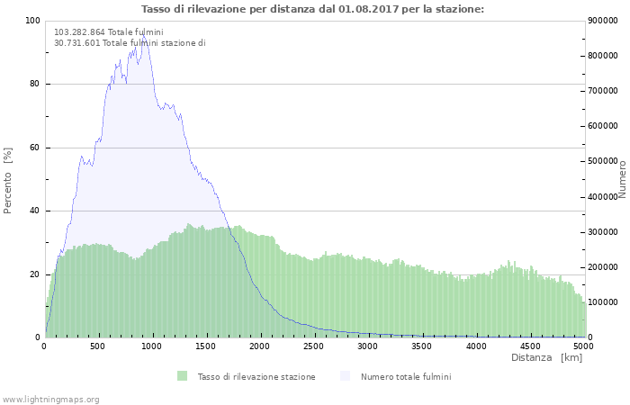 Grafico