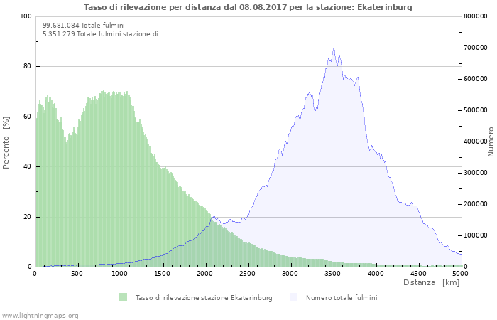 Grafico