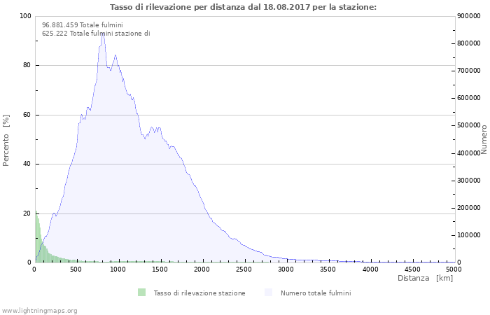 Grafico