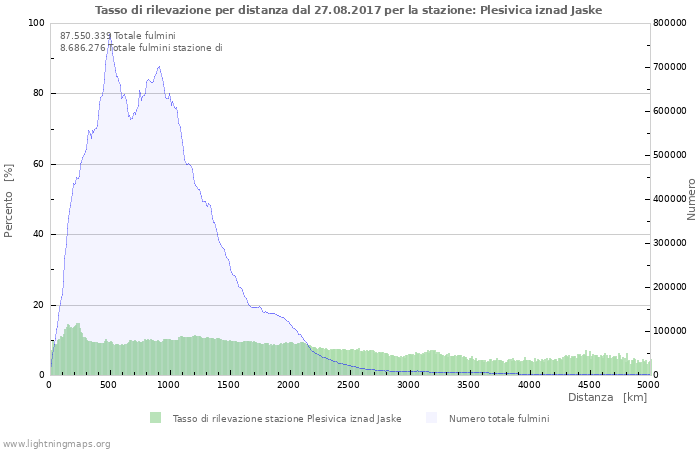 Grafico