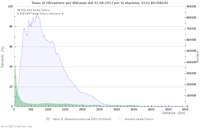 Grafico