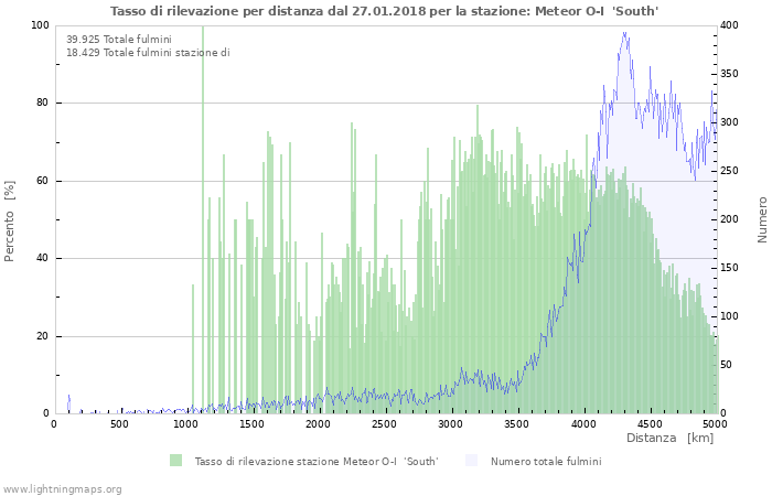 Grafico