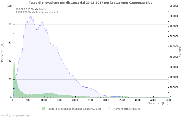 Grafico