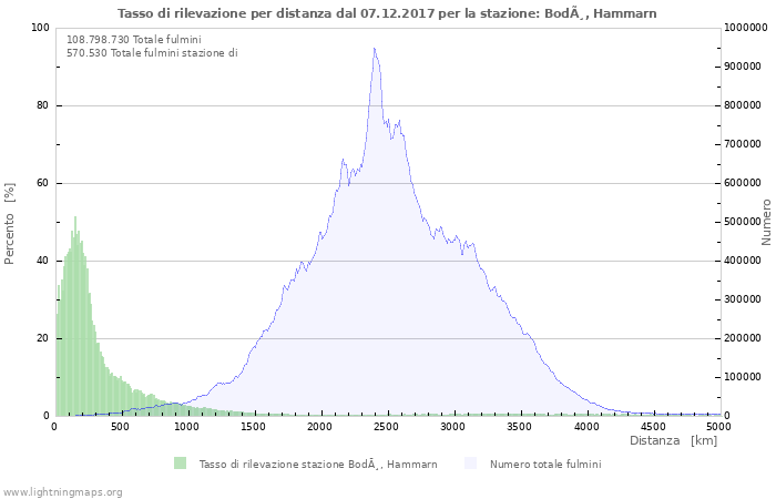 Grafico