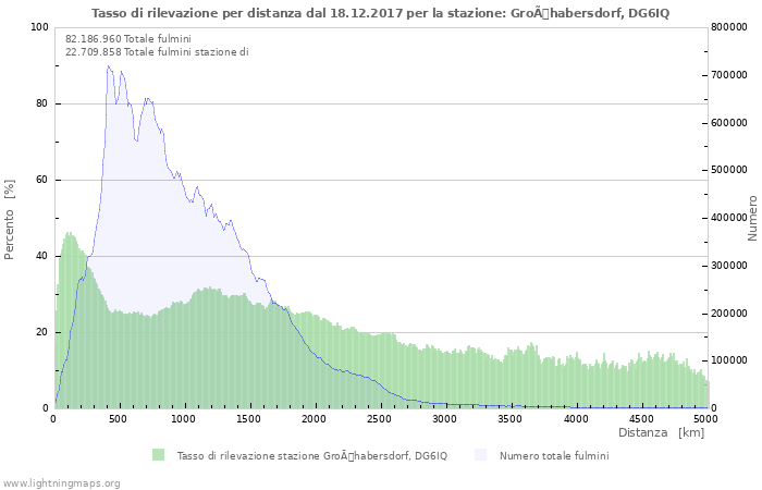 Grafico