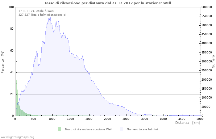 Grafico