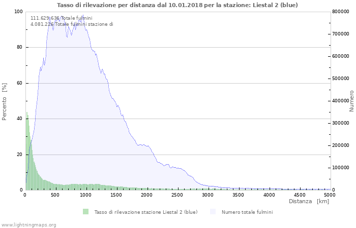 Grafico