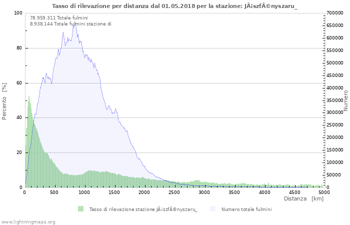 Grafico