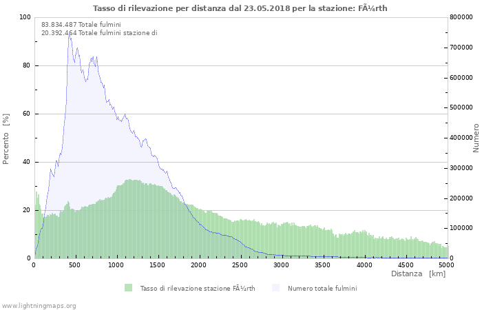 Grafico