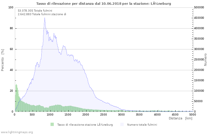 Grafico