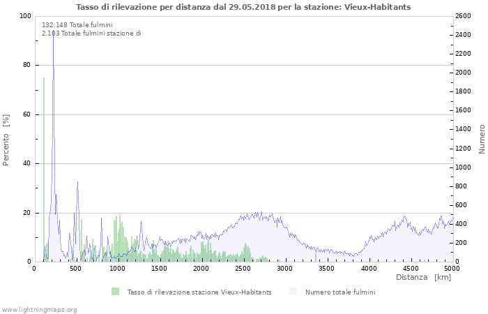 Grafico