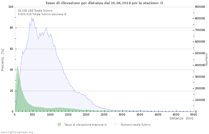 Grafico