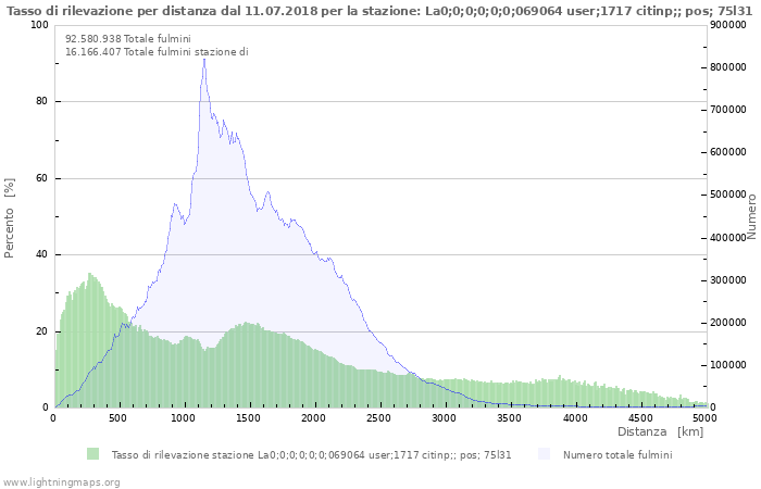 Grafico