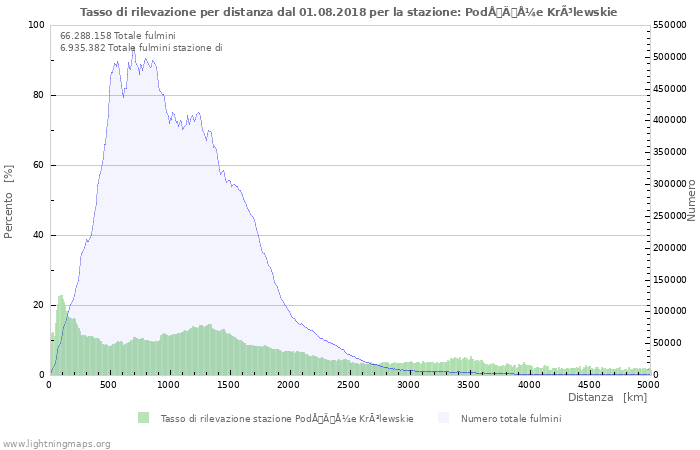 Grafico