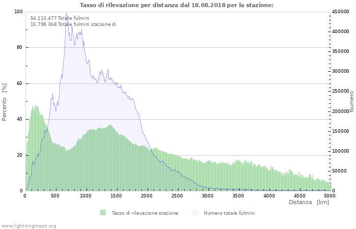 Grafico