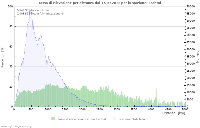 Grafico