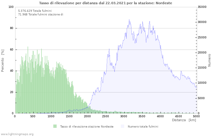 Grafico