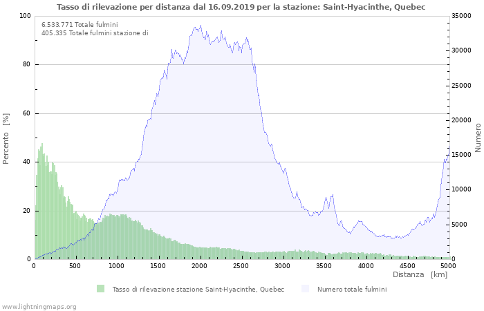 Grafico