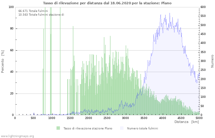 Grafico