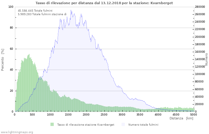 Grafico