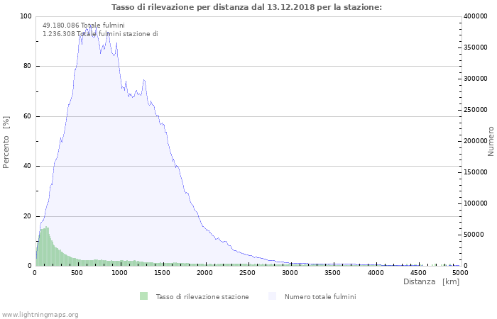 Grafico