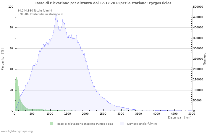 Grafico