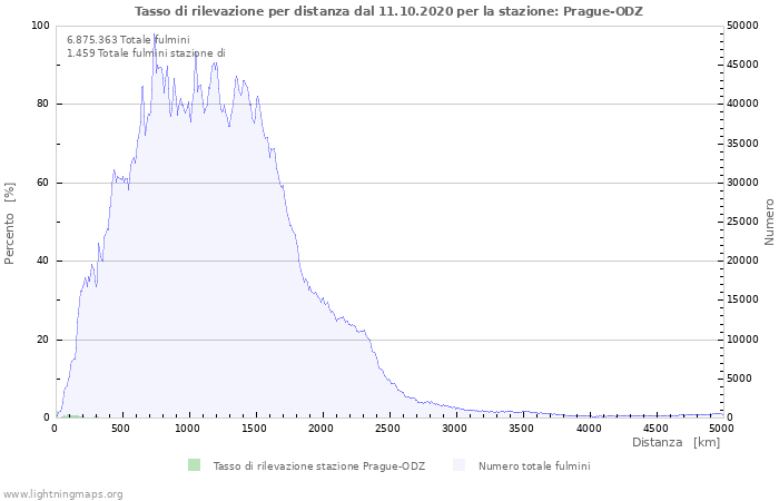 Grafico