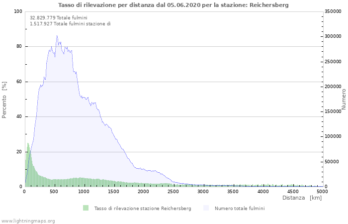 Grafico