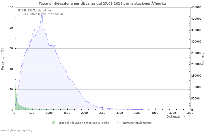 Grafico