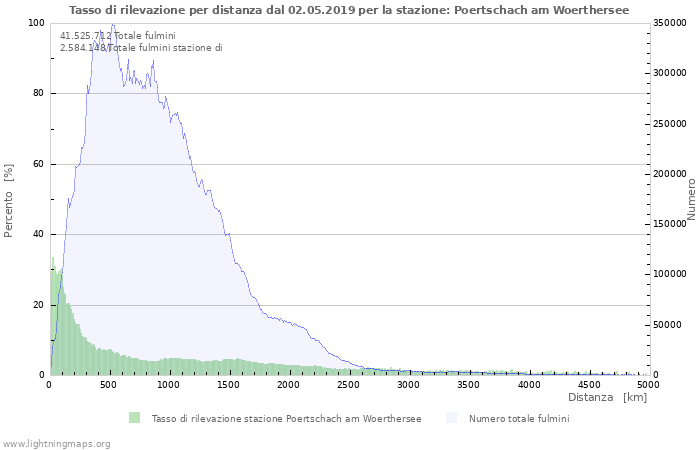 Grafico