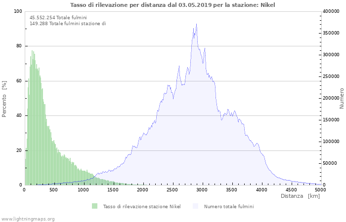 Grafico