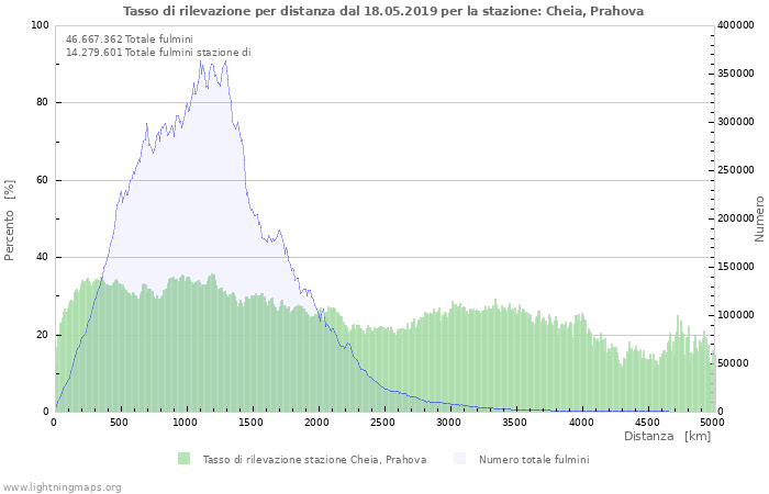 Grafico