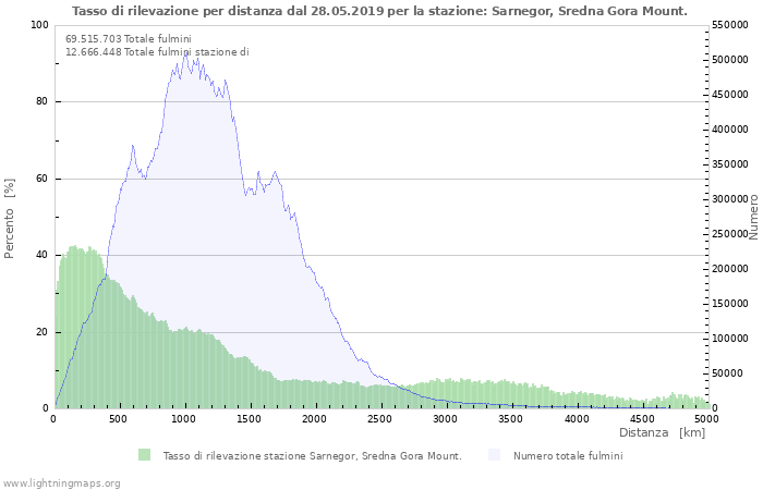 Grafico