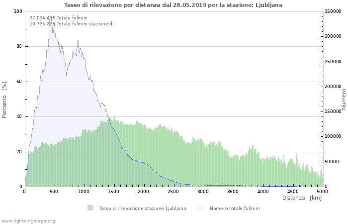 Grafico